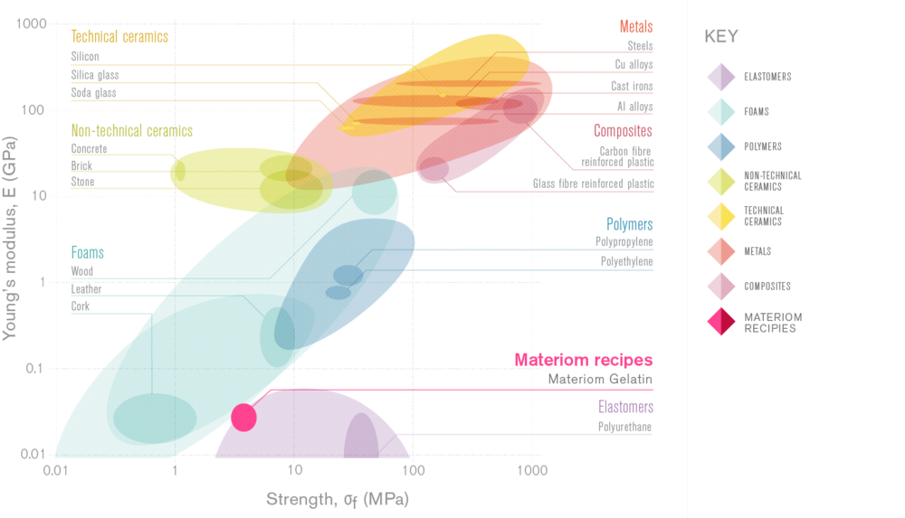 Comparing the materials we are testing to other fabrication material. Source:  Materiom