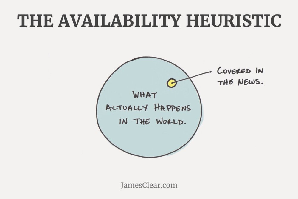 Illustration of the Availability Heuristic.  Image Credit, James Clear