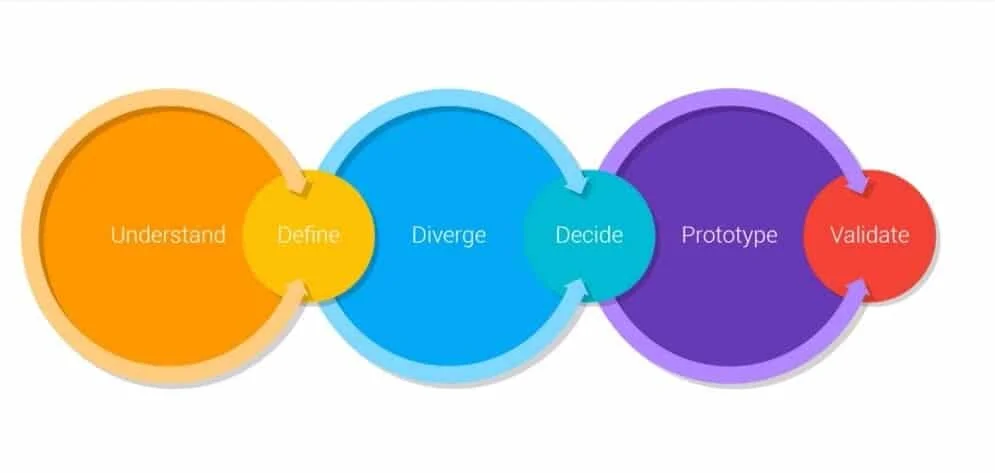 The six phases of a design sprint, from Understand to Validate. IMG Credit: The Design Sprint, Google Venture