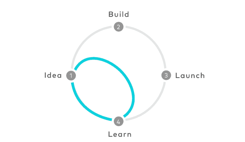 The sprint gives teams a shortcut to learning without building and launching. IMG Credit: The Design Sprint, Google Venture