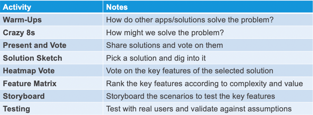 Timeboxing the agenda for our abbreviated design sprint. IMG credit: Mendix, Inc.